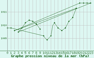 Courbe de la pression atmosphrique pour Aydin