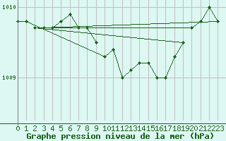 Courbe de la pression atmosphrique pour Turi