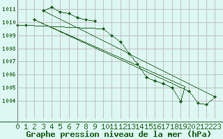 Courbe de la pression atmosphrique pour Sioux Falls, Foss Field