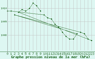 Courbe de la pression atmosphrique pour Stromtangen Fyr