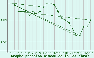 Courbe de la pression atmosphrique pour Haparanda A