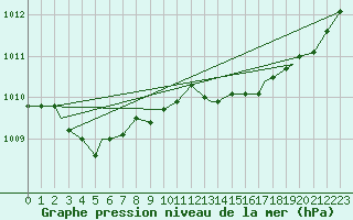 Courbe de la pression atmosphrique pour La Grande Riviere, Que