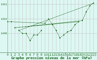 Courbe de la pression atmosphrique pour Sorcy-Bauthmont (08)