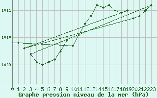 Courbe de la pression atmosphrique pour Mazinghem (62)