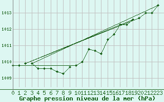 Courbe de la pression atmosphrique pour Inari Nellim