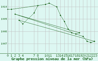 Courbe de la pression atmosphrique pour Thorney Island