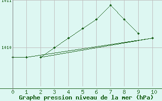 Courbe de la pression atmosphrique pour Bergen