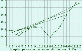 Courbe de la pression atmosphrique pour Fahy (Sw)