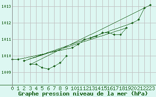 Courbe de la pression atmosphrique pour Valognes (50)