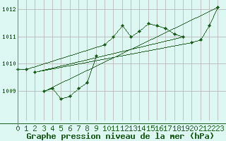 Courbe de la pression atmosphrique pour Saclas (91)