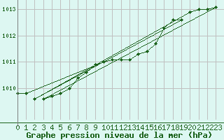 Courbe de la pression atmosphrique pour Svenska Hogarna