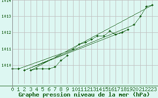 Courbe de la pression atmosphrique pour Ouessant (29)