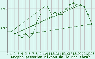 Courbe de la pression atmosphrique pour Elsenborn (Be)