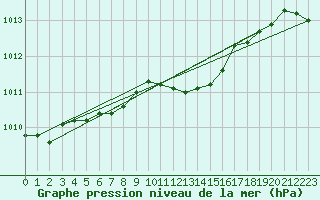 Courbe de la pression atmosphrique pour Krems