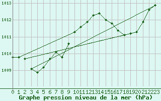 Courbe de la pression atmosphrique pour Lige Bierset (Be)