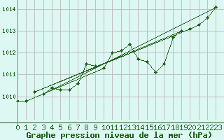 Courbe de la pression atmosphrique pour Marignane (13)