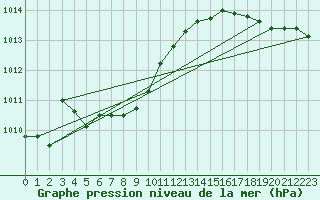 Courbe de la pression atmosphrique pour Point Pelee Cs