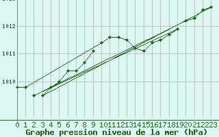 Courbe de la pression atmosphrique pour Vieste