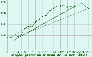 Courbe de la pression atmosphrique pour Nordkoster