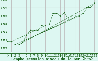 Courbe de la pression atmosphrique pour Guadalajara