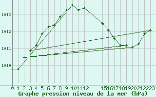 Courbe de la pression atmosphrique pour Bulson (08)