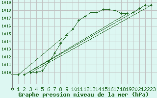 Courbe de la pression atmosphrique pour Guidel (56)