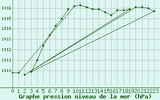 Courbe de la pression atmosphrique pour Altenrhein