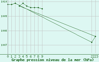 Courbe de la pression atmosphrique pour Pinsot (38)