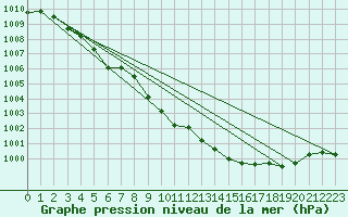 Courbe de la pression atmosphrique pour Giswil