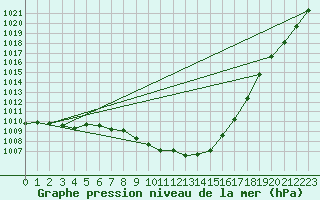 Courbe de la pression atmosphrique pour Temelin