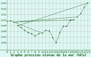 Courbe de la pression atmosphrique pour Die (26)