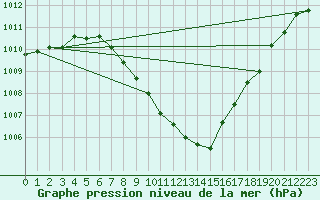 Courbe de la pression atmosphrique pour Pozega Uzicka