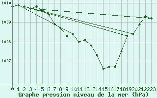 Courbe de la pression atmosphrique pour Taradeau (83)