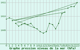 Courbe de la pression atmosphrique pour Capel Curig