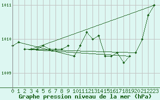 Courbe de la pression atmosphrique pour Ile Rousse (2B)