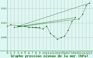 Courbe de la pression atmosphrique pour Dourbes (Be)