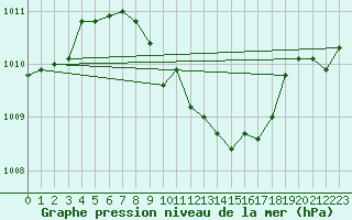 Courbe de la pression atmosphrique pour Isparta