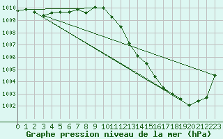 Courbe de la pression atmosphrique pour Mirepoix (09)