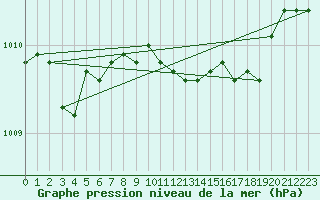 Courbe de la pression atmosphrique pour Grosseto