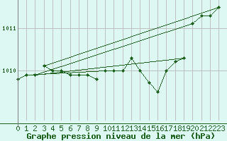 Courbe de la pression atmosphrique pour Charleroi (Be)