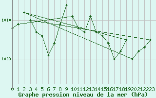 Courbe de la pression atmosphrique pour Saint-Martin-de-Londres (34)