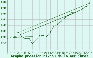 Courbe de la pression atmosphrique pour Ploeren (56)