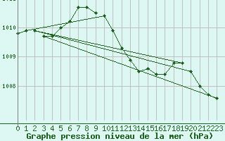 Courbe de la pression atmosphrique pour Mosen