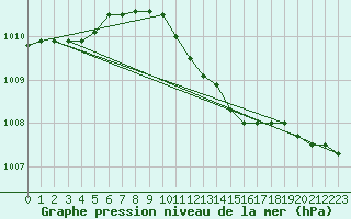 Courbe de la pression atmosphrique pour Muehlacker