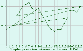 Courbe de la pression atmosphrique pour Terespol