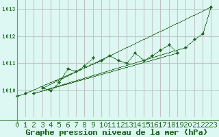 Courbe de la pression atmosphrique pour Calvi (2B)