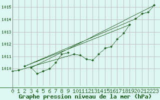 Courbe de la pression atmosphrique pour Nyon-Changins (Sw)