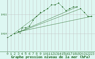 Courbe de la pression atmosphrique pour Storkmarknes / Skagen