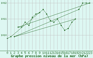 Courbe de la pression atmosphrique pour Weiden