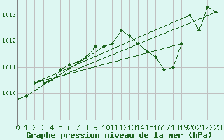 Courbe de la pression atmosphrique pour Faulx-les-Tombes (Be)